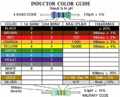 tsc:laboratoare:arhiva:2020-2021:01:inductor-color-guide-2.png
