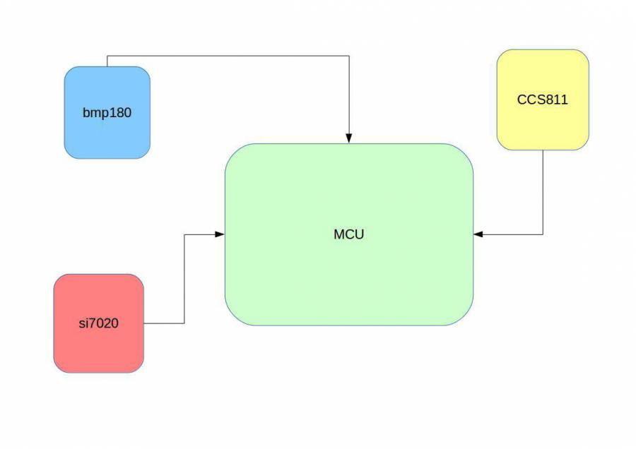 tsc:laboratoare:arhiva:2020-2021:09:block_diagram_meteo.jpg