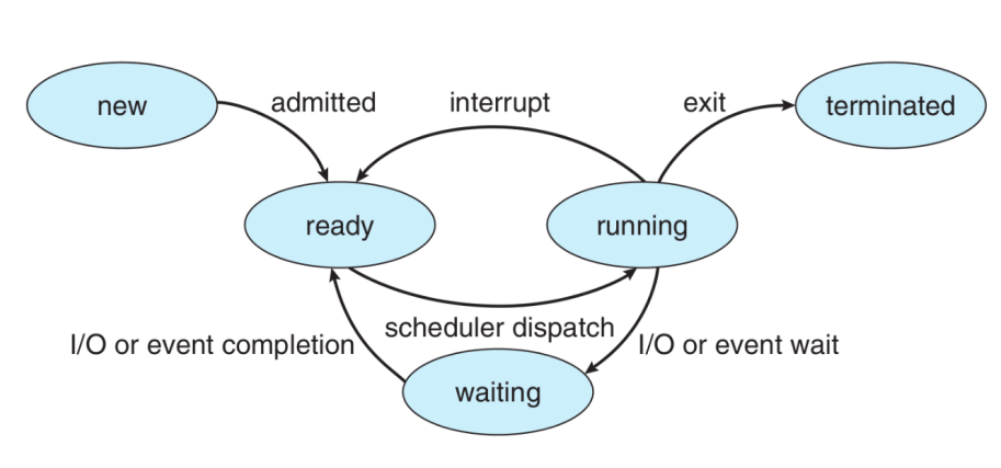process-states.png