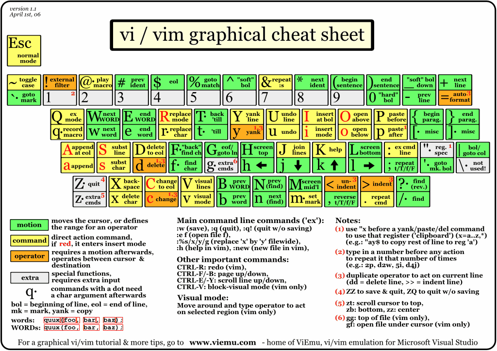 uso:resurse:vi-vim-cheat-sheet.gif